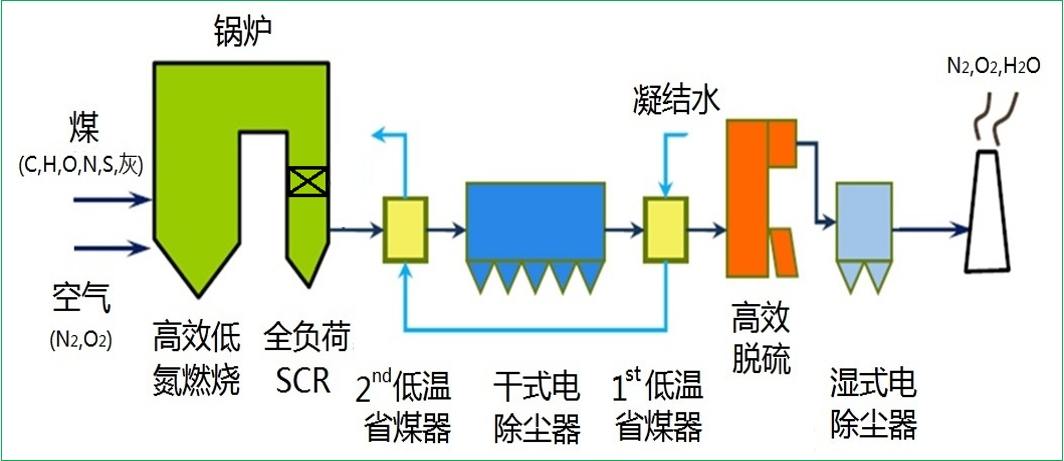 煤电大气污染物超低排放典型技术路线