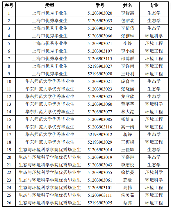 2023年度研究生优秀毕业生评选结果公示(yl6809永利官网) 2023年度研究生优秀毕业生评选结果公示(yl6809永利官网)